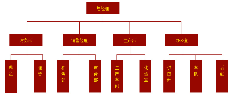 組織機構